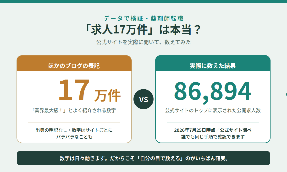 他ブログの「17万件」表記と、実際に数えた86,894件の比較