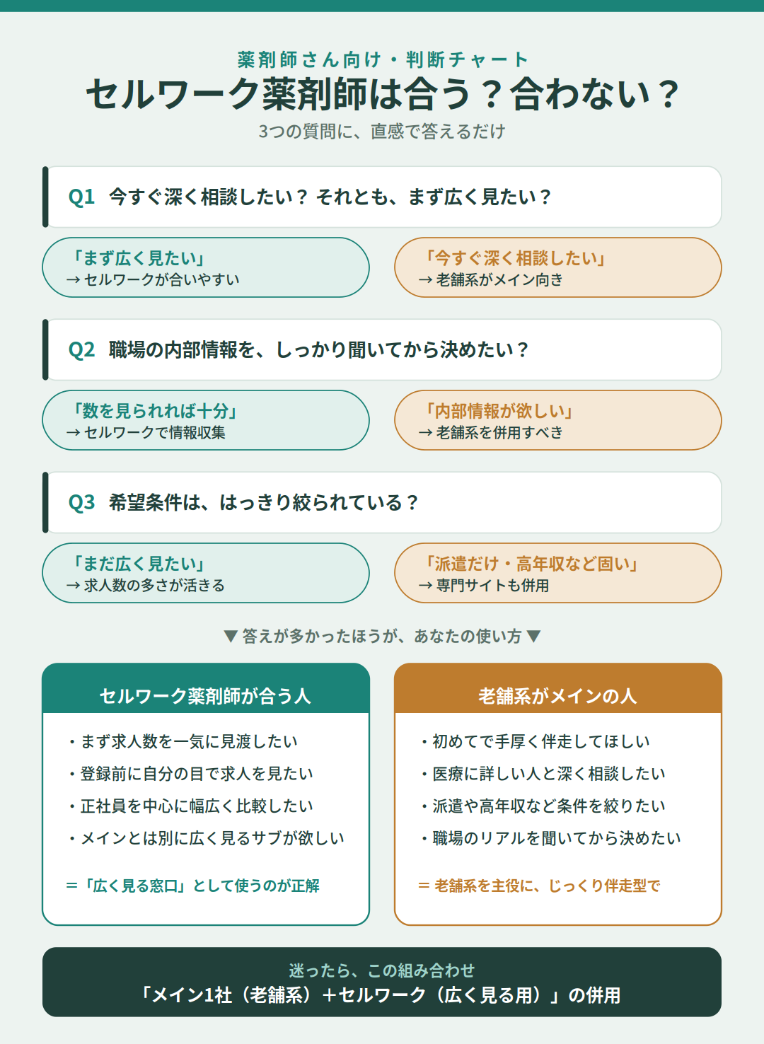 セルワーク薬剤師は合う？合わない？3つの質問に答える判断チャート