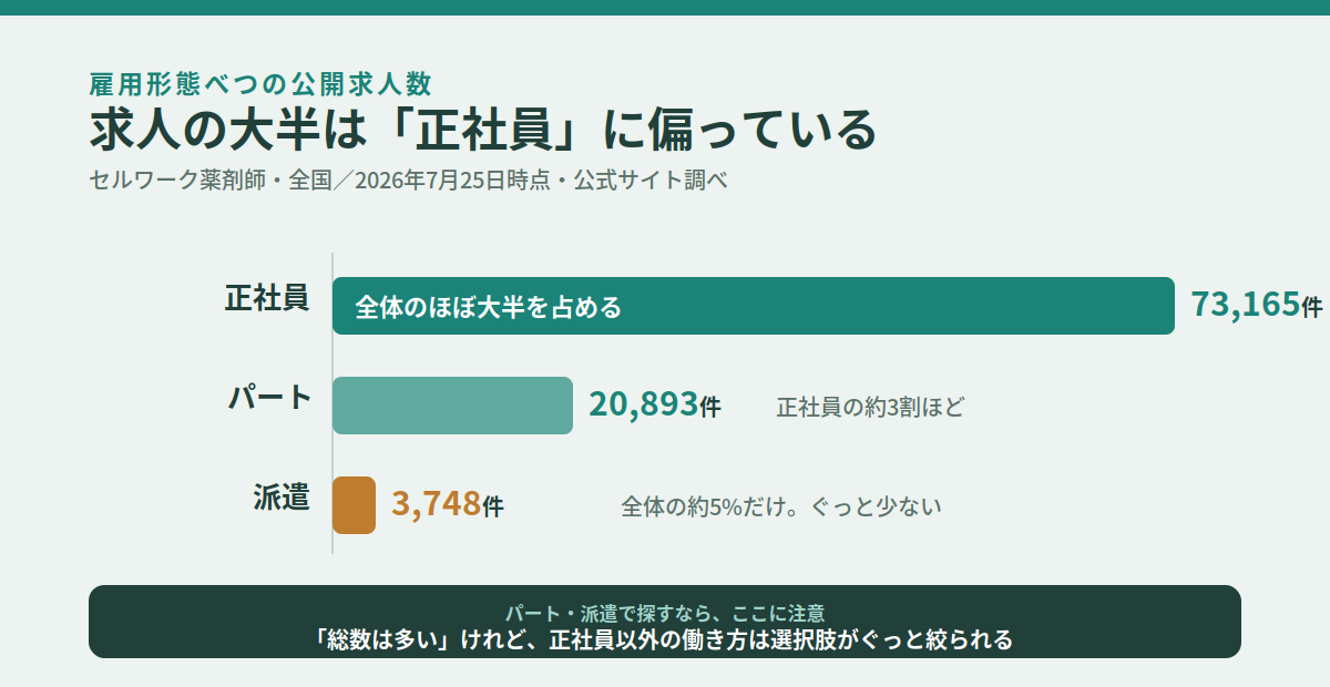 雇用形態別の公開求人数の横棒グラフ。正社員に大きく偏っている