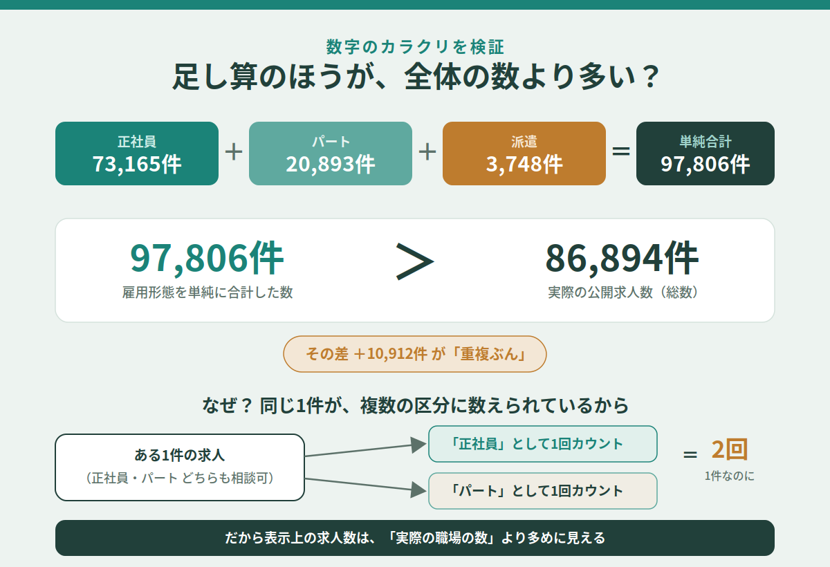 雇用形態別を単純合計すると97,806件となり、実際の総数86,894件を上回る。差の10,912件は1つの求人が複数区分に重複カウントされているため